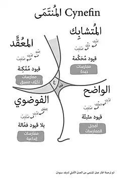 إطار عمل المنتمى موضحاً النطاقات المتعددة فيه من المعقد والمتشابك والواضح والفوضوي والمُضطرب والمُعضَّل