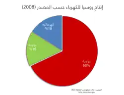 Pie graph detailing distribution of Russian electricity generation by source