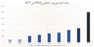 احصائيات عن ارتفاع حالات التطليق بسبب الشقاق (من 2005 إلى 2017)
