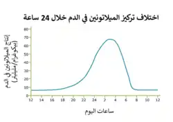 اختلاف تركيز الميلاتونين في الدم خلال 24 ساع