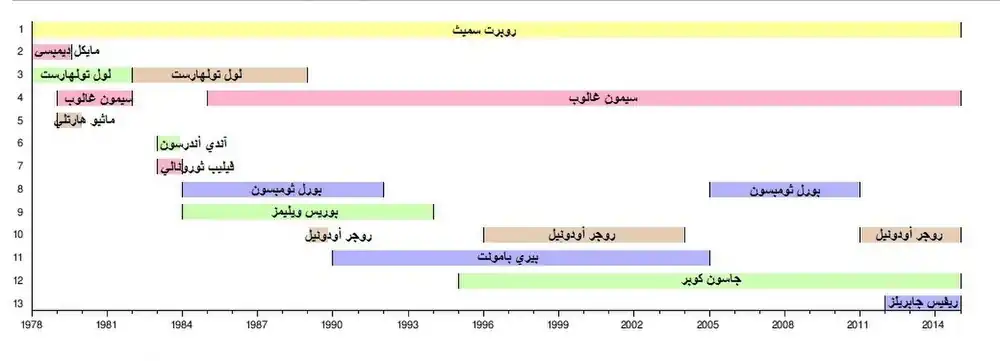 التسلسل الزمني لذا كيور.