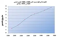 التغييرات في طهران بين عام 1335 هجري شمسي 1956 ميلادي إلى 1395 هجري شمسي 2016 ميلادي