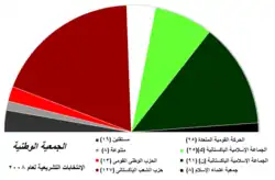 تشكيل الجمعية الوطنية في يناير 2011 ( على أساس الإنتخابات )