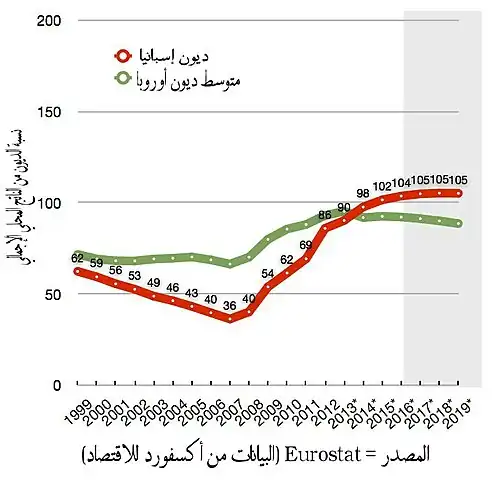 Spanish debt compared to eurozone average