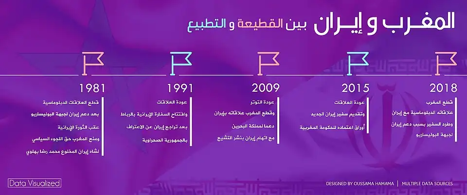 انفوجرافيك يبين مسار العلاقات بين البلدين