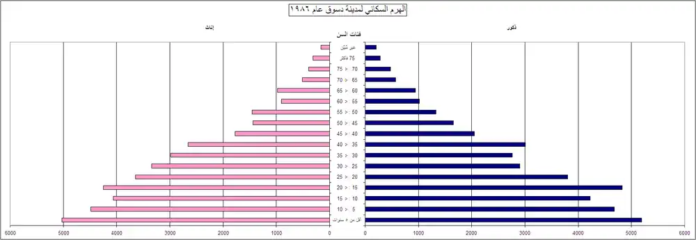 رسم بياني يوضح تطوّر عدد سكان مدينة دسوق في الفترة بين عاميّ 1882 حتى 2009م