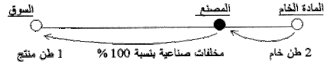 ثانياً: في حالة مؤشر المادة الخام =(2) أي يحتاج الطن المنتج إلي طنين من المادة الخام