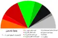 تكوين الجمعية المحلية ببلوشستان بعد إنتخابات عام 2008.