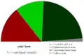 تكوين الجمعية المحلية ببنجاب بعد إنتخابات عام 2008.