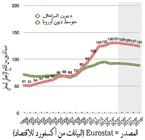 Portuguese debt compared to eurozone average