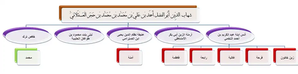 ذرية الحافظ ابن حجر العسقلاني وزوجاته