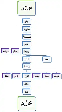 سلسلة عازم بن هند (حسب رواية نسب العوازم إلى هوازن)