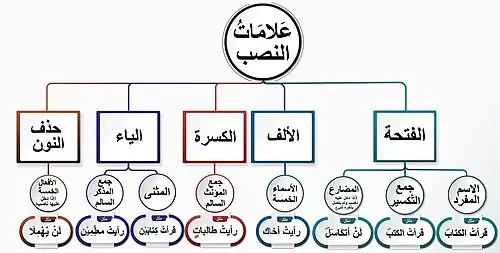 علامات النصب