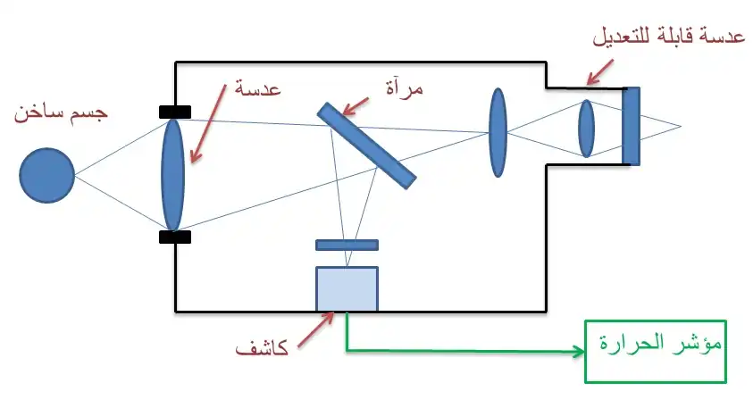 مخطط مقياس كثافة الحرارة المنبعثة