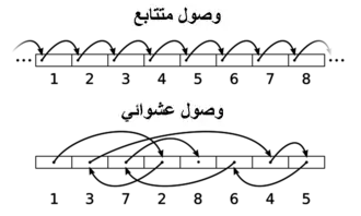 مقارنة بين الوصول المتتابع و الوصول العشوائي .
