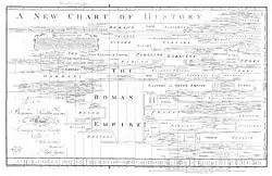 A timeline, showing major civilisations