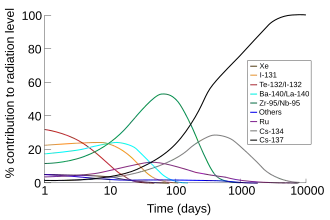 Graph of percentage of the radioactive output by each nuclide that form after a nuclear fallout vs. logarithm of time after the incident. In curves of various colours, the predominant source of radiation are depicted in order: Te-132/I-132 for the first five or so days; I-131 for the next five; Ba-140/La-140 briefly; Zr-95/Nb-95 from day 10 until about day 200; and finally Cs-137. Other nuclides producing radioactivity, but not peaking as a major component are Ru, peaking at about 50 days, and Cs-134 at around 600 days.