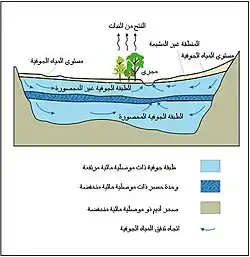 طبقات المياه الجوفية