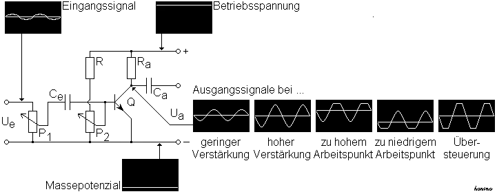 تأثير اختيار نقطة التشغيل لمضخم إلكتروني.