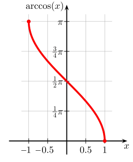 التمثيل البياني للدالة