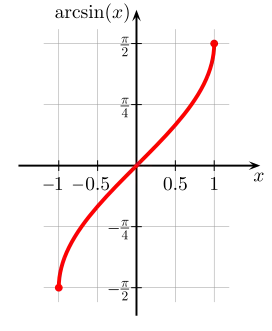التمثيل البياني للدالة