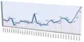 مشاهدات ويكيبيديا الأرمينية 2008-2010