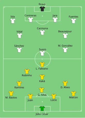 تشكيلة البرازيل و تشيلي في مباراة 28 يونيو 2010.