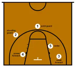 Basketball positions