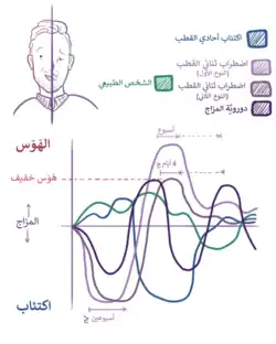مقارنةٌ رسومية لتحول المزاج في الهوس والهوس الخفيف