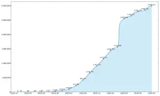 Graph showing an increase in the amount of registered users on Bluesky.