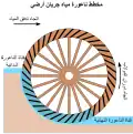 جريان أرضي على دولاب مائي،مثال لطاحونة مائية من القرن الثالث بعد الميلاد