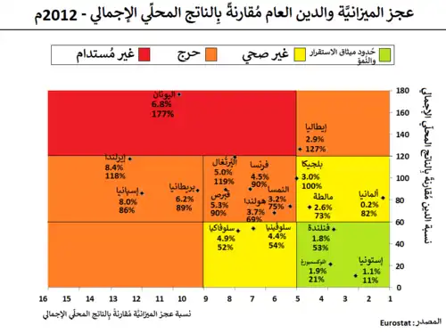 Budget Deficit and Public Debt to GDP in 2012