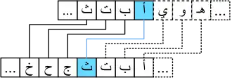 تقابل أبجدية تعمية قيصر حيث يتم مقابلة كل حرف بالحرف الثالث الذي يليه في الترتيب الأبجدي