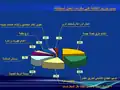 رسم بياني يوضح نسب تكلفة التطوير