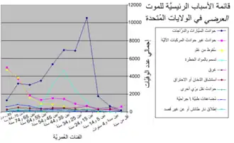 الأسباب الرئيسية للوفاة بالحوادث في الولايات المتحدة حسب المجموعة العمرية.