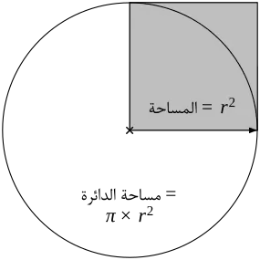 مساحة الدائرة تساوي: 
  
    
      
        π
      
    
    {\displaystyle \pi }
  
 × مساحة المربع الملون. يُوضّح هذا الرّسم أن مساحة الدّائرة ينبغي -قطعاً- أن تكون أقل من 
  
    
      
        4
        
          r
          
            2
          
        
      
    
    {\displaystyle 4r^{2}}
  
.