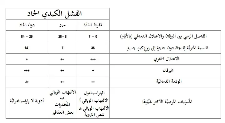 تصنيف قصور كبدي