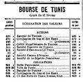 قيمة أسهم البنك التونسي في بورصة تونس كما نُشرت في لاديبيش تونيزيان بتاريخ 18 فيفري 1897
