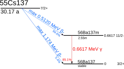 A graph showing the energetics of caesium-137 (nuclear spin: I=7/2+, half-life of about 30 years) decay. With a 94.6% probability, it decays by a 512&nbsp;keV beta emission into barium-137m (I=11/2-, t=2.55min); this further decays by a 662&nbsp;keV gamma emission with an 85.1% probability into barium-137 (I=3/2+). Alternatively, caesium-137 may decay directly into barium-137 by a 0.4% probability beta emission.