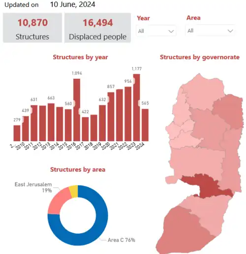 هدم المباني التي يملكها فلسطينيون وما نتج عن ذلك من تهجير الناس من منازلهم في مختلف أنحاء الضفة الغربية منذ عام 2009. المصدر مكتب تنسيق الشؤون الإنسانية.
