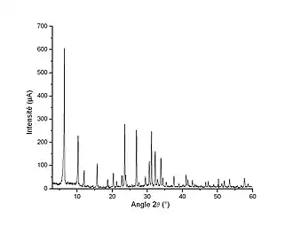 Diffractogramme de poudre d'une zéolythe de type LSX