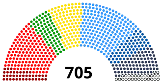 الائتلاف(423) (غير رسمي):
&nbsp;&nbsp;EPP (178)
&nbsp;&nbsp;S&D (145)
&nbsp;&nbsp;RE (100)
المعارضة (282) (غير رسمي):
&nbsp;&nbsp;ID (70)
&nbsp;&nbsp;Greens/EFA (73)
&nbsp;&nbsp;ECR (63)
&nbsp;&nbsp;The Left (39)
&nbsp;&nbsp;غير مرتبطين (37)