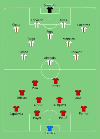 تشكيلة إسبانيا و البرتغال في مباراة 29 يونيو 2010.