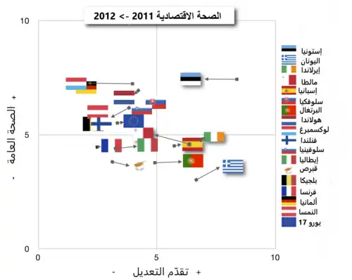 Eurozone economic health and adjustment progress 2011–2012