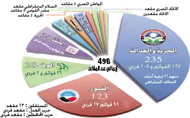 Egypt 2011 electins