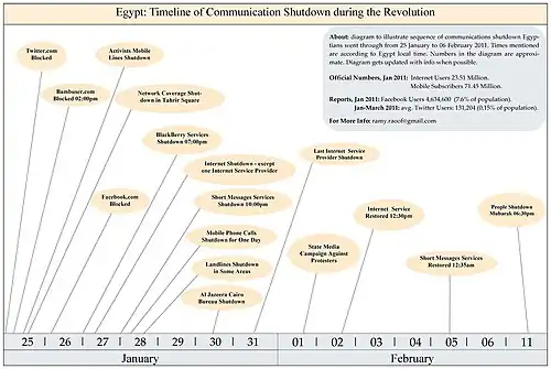 Diagram to illustrate sequence of communications shutdown Egyptians went through from 25 January to 06 February 2011. Times mentioned are according to Egypt local time. Numbers in the diagram are approximate. Last update of the diagram October 2011.