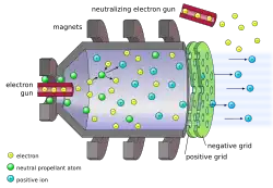 Electrons beamed from an electron gun hit and ionize neutral fuel atoms; in a chamber surrounded by magnets, the positive ions are directed toward a negative grid that accelerates them. The force of the engine is created by expelling the ions from the rear at high velocity. On exiting, the positive ions are neutralized from another electron gun, ensuring that neither the ship nor the exhaust is electrically charged and are not attracted.