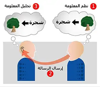 تواصل مشفر