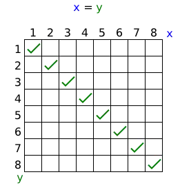 Table of the equality binary relation