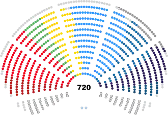 * EPP (188)
* S&D (136)
* Patriots (86)
* ECR (80)
* RE (75)
* Greens/EFA (53)
* The Left (46)
* ESN (25)
* NI (30)
* (1 شاغر)
